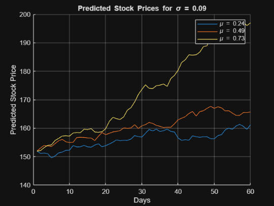 Historical vs Predicted Prices